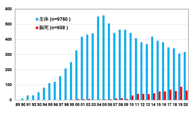 日本における肝移植件数の推移